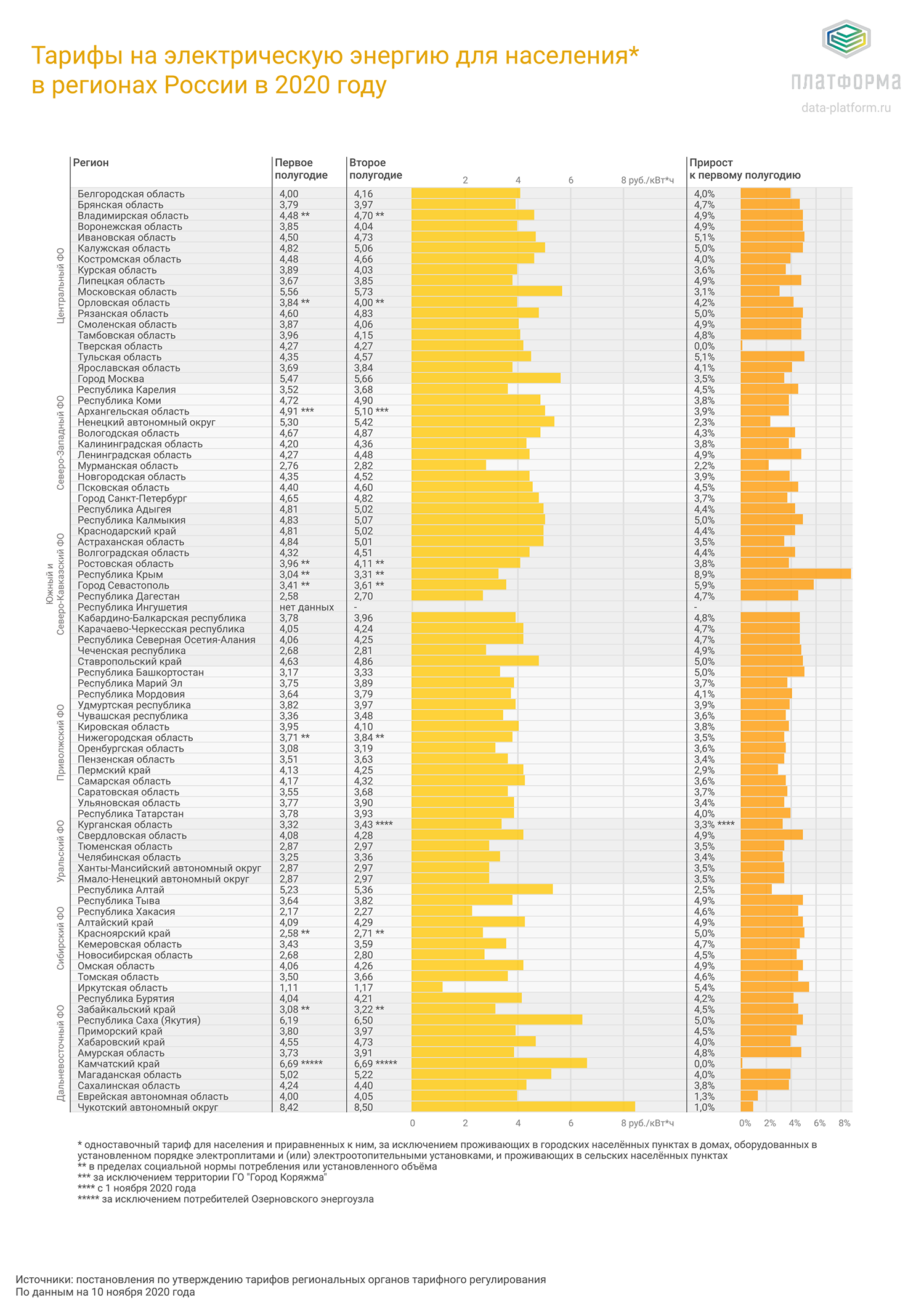 Тарифы на электрическую энергию для населения в 2020 году | Платформа  российской энергетики - новости, аналитика, тарифы