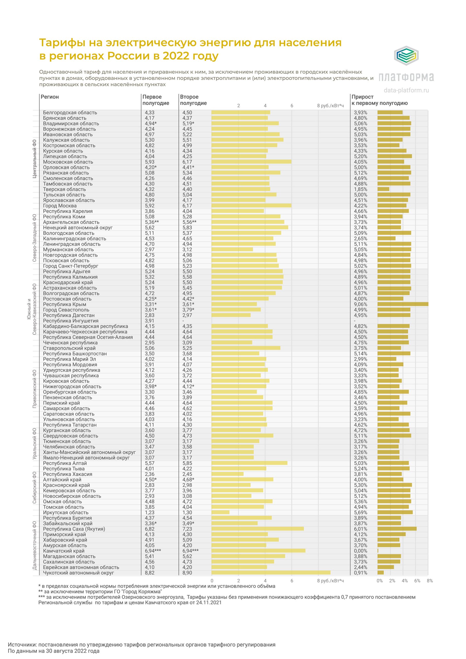 Тарифы на электрическую энергию для населения в 2022 году | Платформа  российской энергетики - новости, аналитика, тарифы