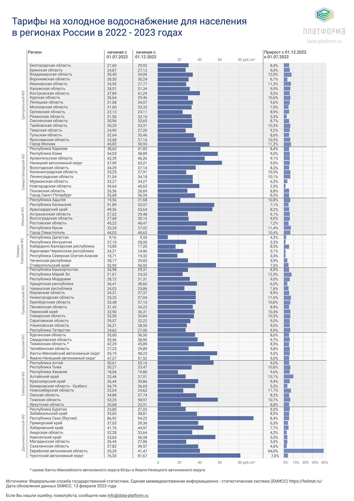 Тарифы на холодное водоснабжение в 2023 году | Платформа российской  энергетики - новости, аналитика, тарифы