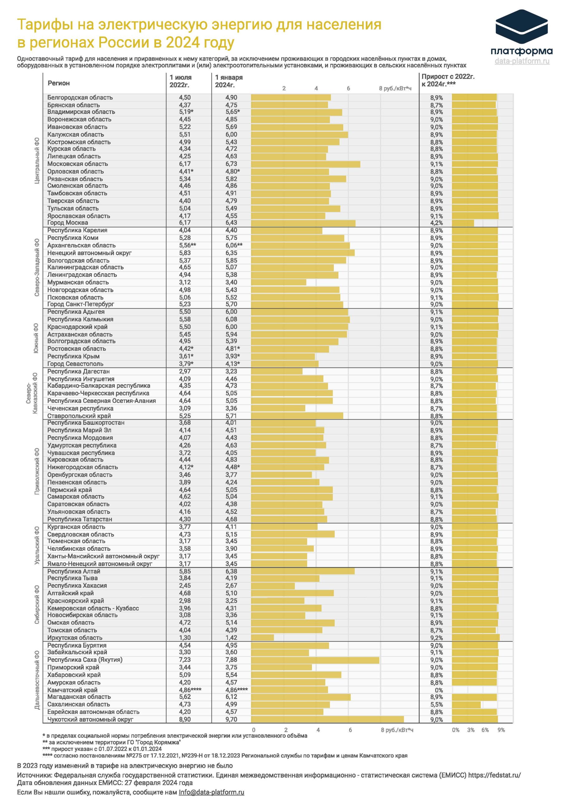 Тарифы на электрическую энергию для населения в 2024 году | Платформа  российской энергетики - новости, аналитика, тарифы
