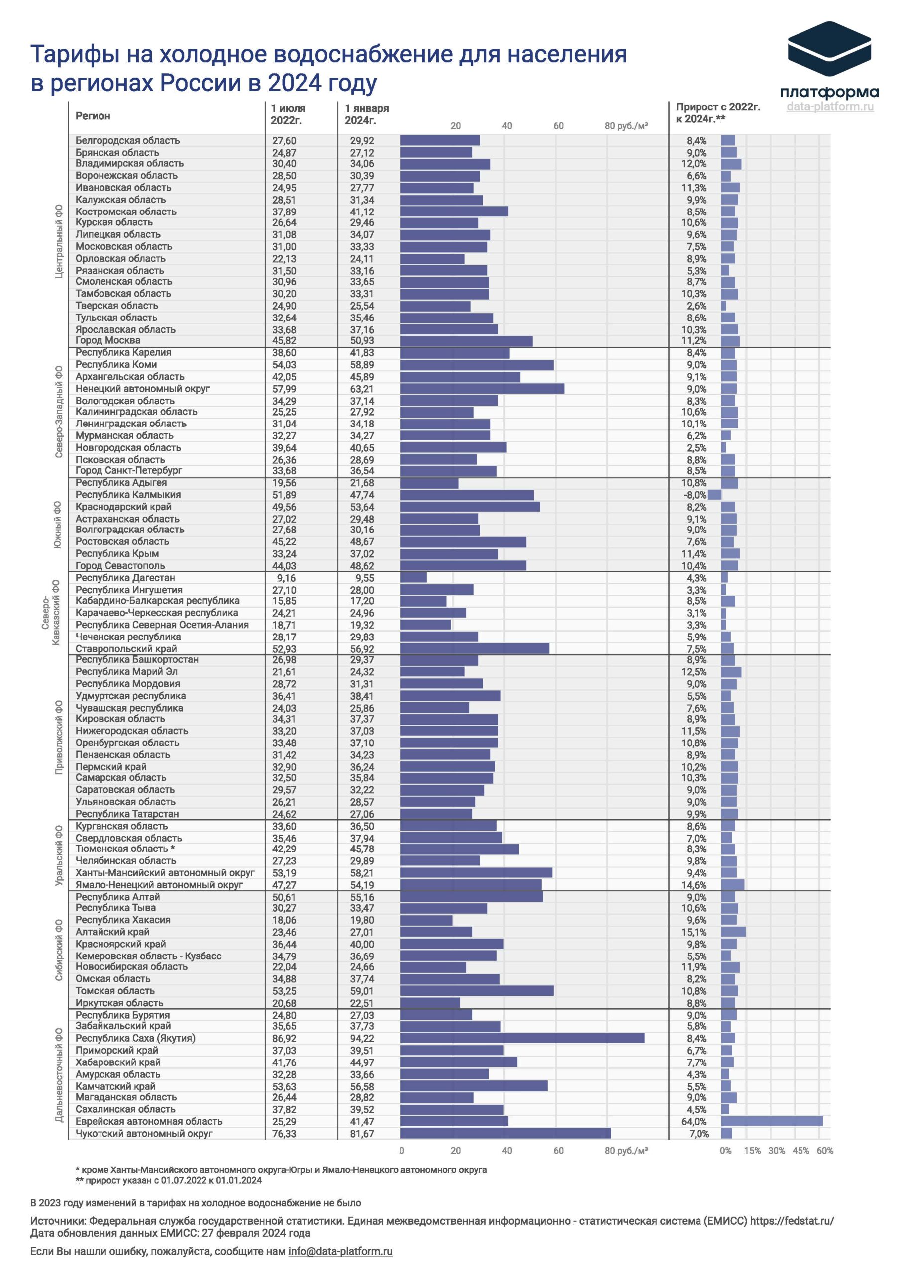 Тарифы на холодное водоснабжение в 2024 году | Платформа российской  энергетики - новости, аналитика, тарифы